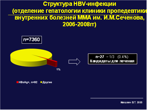 Структура HBV-инфекции