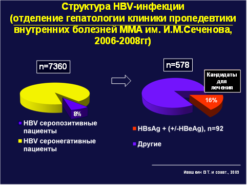 Носители вируса гепатита в россии