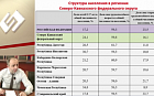Состояние и перспективы развития терапевтической службы в Северо-Кавказском федеральном округе